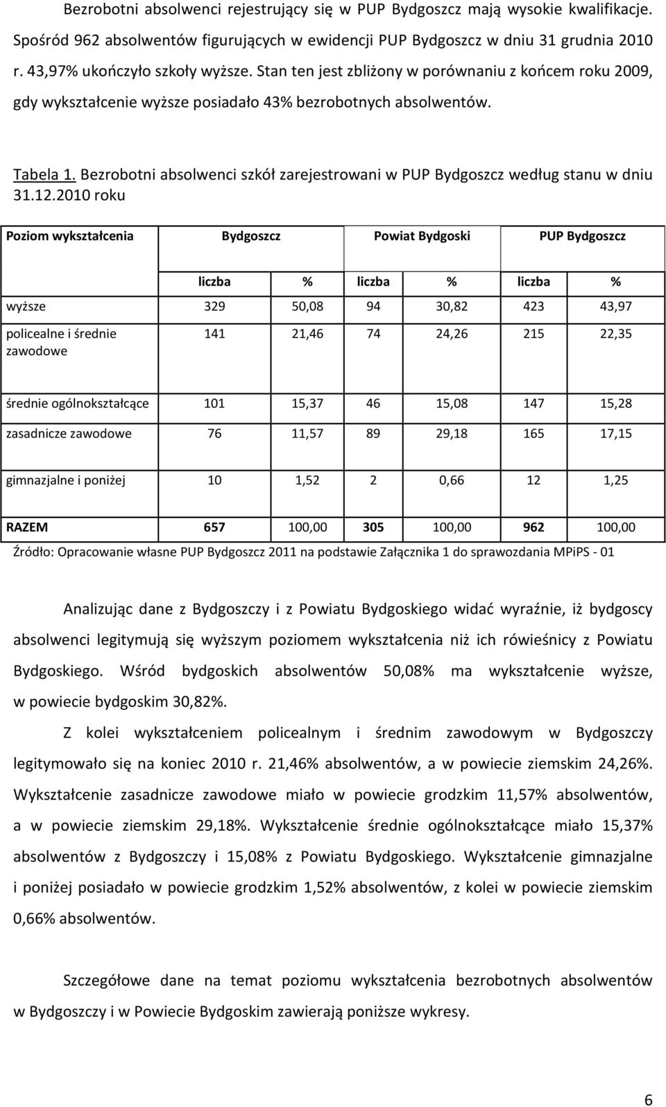 Bezrobotni absolwenci szkół zarejestrowani w PUP Bydgoszcz według stanu w dniu 31.12.