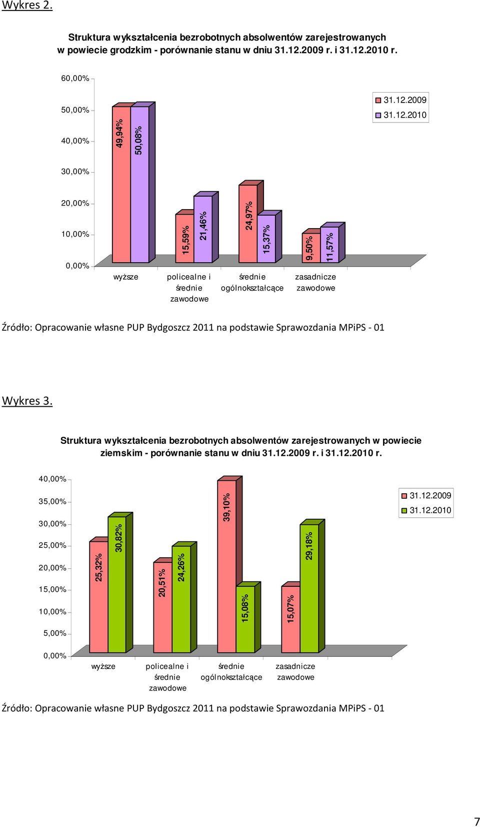 2011 na podstawie Sprawozdania MPiPS - 01 Wykres 3. Struktura wykształcenia bezrobotnych absolwentów zarejestrowanych w powiecie ziemskim - porównanie stanu w dniu 31.12.2009 r. i 31.12.2010 r.