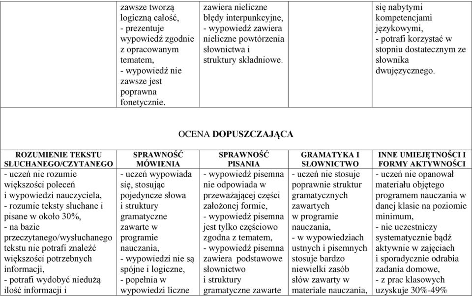 się nabytymi kompetencjami językowymi, - potrafi korzystać w stopniu dostatecznym ze słownika dwujęzycznego.