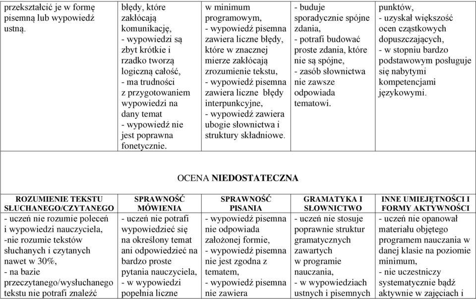 w minimum programowym, zawiera liczne błędy, które w znacznej mierze zakłócają zrozumienie tekstu, zawiera liczne błędy interpunkcyjne, - wypowiedź zawiera ubogie słownictwa i składniowe.
