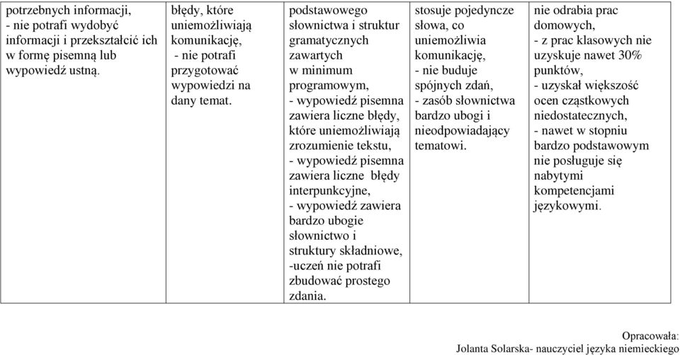 podstawowego słownictwa i struktur gramatycznych zawartych w minimum programowym, zawiera liczne błędy, które uniemożliwiają zrozumienie tekstu, zawiera liczne błędy interpunkcyjne, - wypowiedź