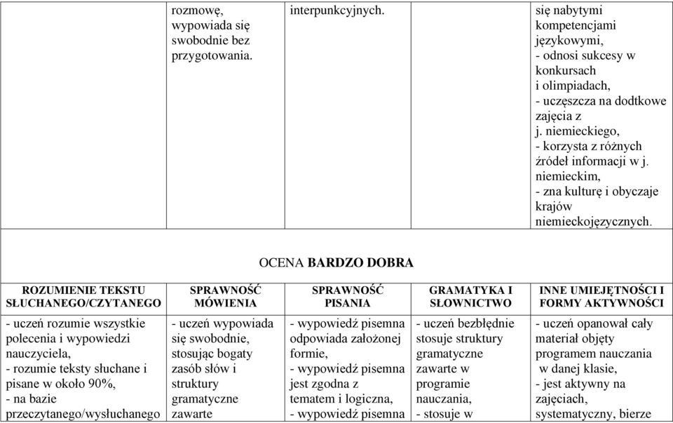 OCENA BARDZO DOBRA ROZUMIENIE TEKSTU SŁUCHANEGO/CZYTANEGO MÓWIENIA PISANIA GRAMATYKA I SŁOWNICTWO INNE UMIEJĘTNOŚCI I FORMY AKTYWNOŚCI - uczeń rozumie wszystkie polecenia i wypowiedzi nauczyciela, -