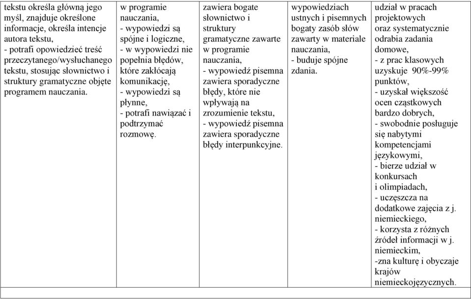 zawiera bogate słownictwo i zawarte zawiera sporadyczne błędy, które nie wpływają na zrozumienie tekstu, zawiera sporadyczne błędy interpunkcyjne.