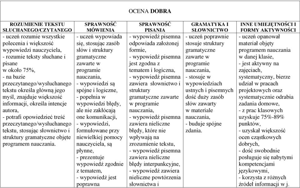 MÓWIENIA - uczeń wypowiada się, stosując zasób słów i zawarte w programie spójne i logiczne, - popełnia w wypowiedzi błędy, ale nie zakłócają one komunikacji, - wypowiedzi, formułowane przy