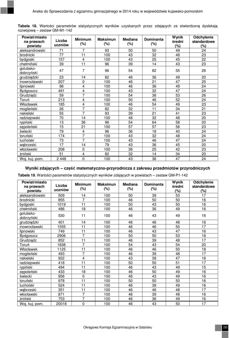 przedmiotów przyrodniczych Tabela 19.