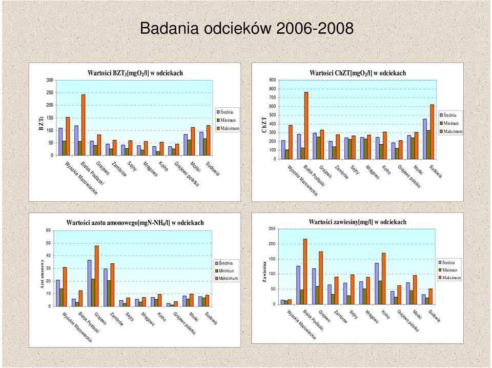 poletko Kolno Mrągowo B Z T5 C h Z T 60 50 40 30 20 10 0 Wartości azotu amonowego[mgn-nh4/l] w odciekach 250 Wartości zawiesiny[mg/l] w odciekach 200 Średnia Minimun Maksimum 150 100 50 0 Średnia