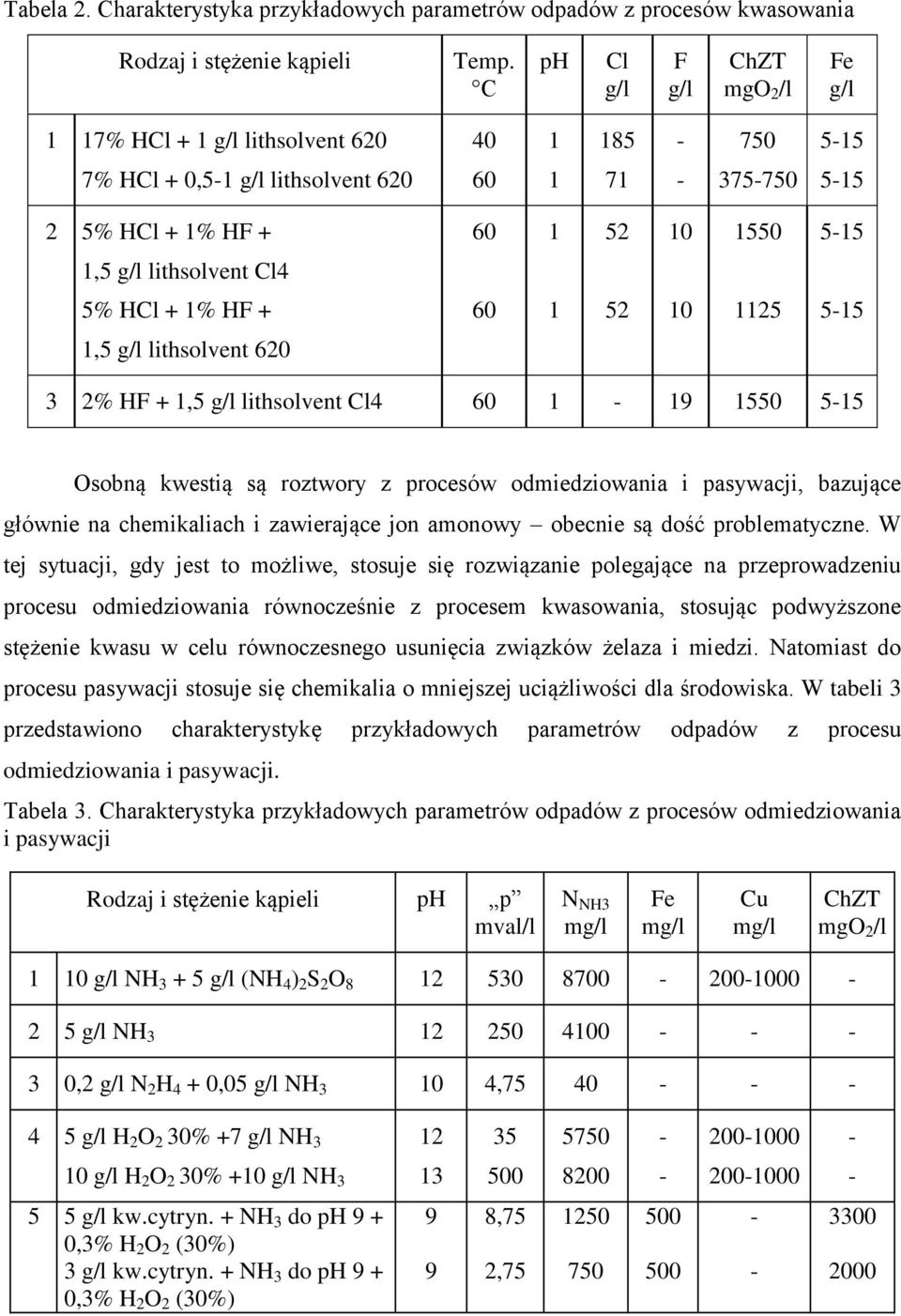 lithsolvent 620 3 2% HF +,5 lithsolvent Cl4 60 9 550 55 Osobną kwestią są roztwory z procesów odmiedziowania i pasywacji, bazujące głównie na chemikaliach i zawierające jon amonowy obecnie są dość