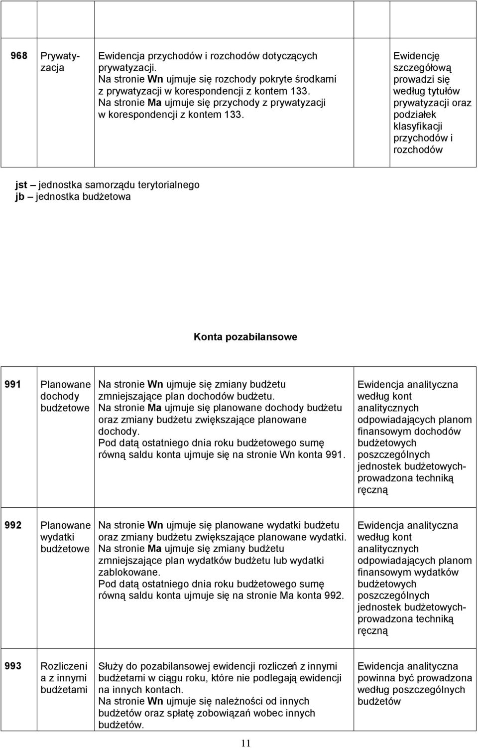 Ewidencję szczegółową prowadzi się według tytułów prywatyzacji oraz podziałek klasyfikacji przychodów i rozchodów jst jednostka samorządu terytorialnego jb jednostka budżetowa Konta pozabilansowe 991