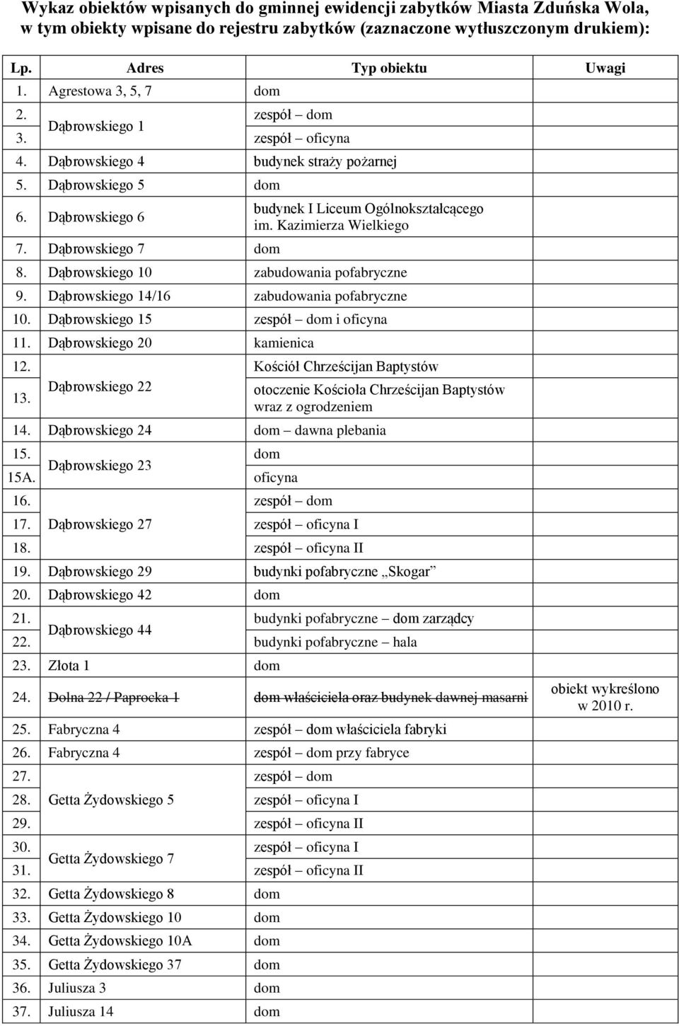 Dąbrowskiego 7 dom budynek I Liceum Ogólnokształcącego im. Kazimierza Wielkiego 8. Dąbrowskiego 10 zabudowania pofabryczne 9. Dąbrowskiego 14/16 zabudowania pofabryczne 10.