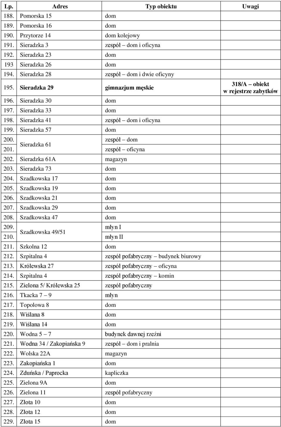 Sieradzka 73 dom 204. Szadkowska 17 dom 205. Szadkowska 19 dom 206. Szadkowska 21 dom 207. Szadkowska 29 dom 208. Szadkowska 47 dom 209. młyn I Szadkowska 49/51 210. młyn II 211. Szkolna 12 dom 212.