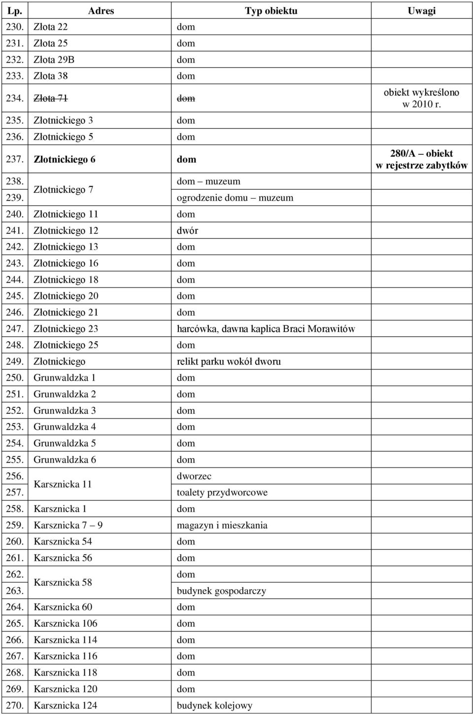 Złotnickiego 21 dom 247. Złotnickiego 23 harcówka, dawna kaplica Braci Morawitów 248. Złotnickiego 25 dom 249. Złotnickiego relikt parku wokół dworu 250. Grunwaldzka 1 dom 251. Grunwaldzka 2 dom 252.