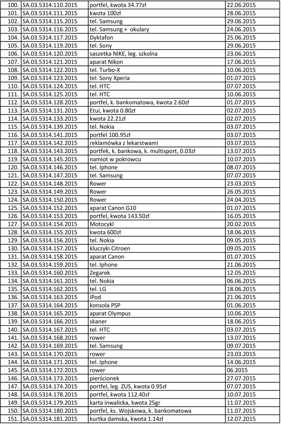 2015 aparat Nikon 17.06.2015 108. SA.03.5314.122.2015 tel. Turbo-X 10.06.2015 109. SA.03.5314.123.2015 tel. Sony Xperia 01.07.2015 110. SA.03.5314.124.2015 tel. HTC 07.07.2015 111. SA.03.5314.125.