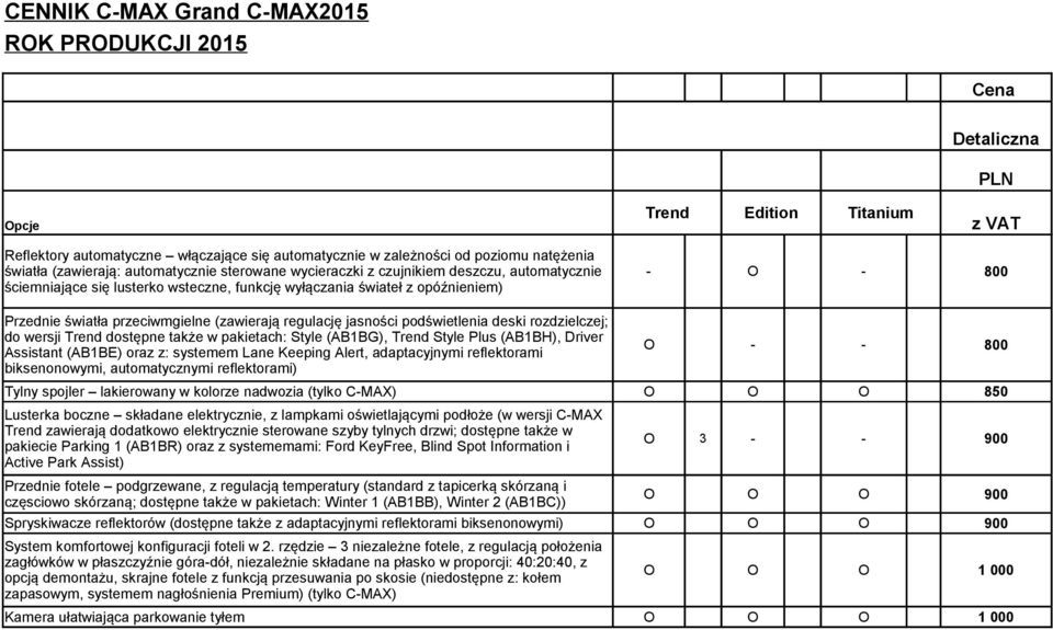 deski rozdzielczej; do wersji Trend dostępne także w pakietach: Style (AB1BG), Trend Style Plus (AB1BH), Driver Assistant (AB1BE) oraz z: systemem Lane Keeping Alert, adaptacyjnymi reflektorami