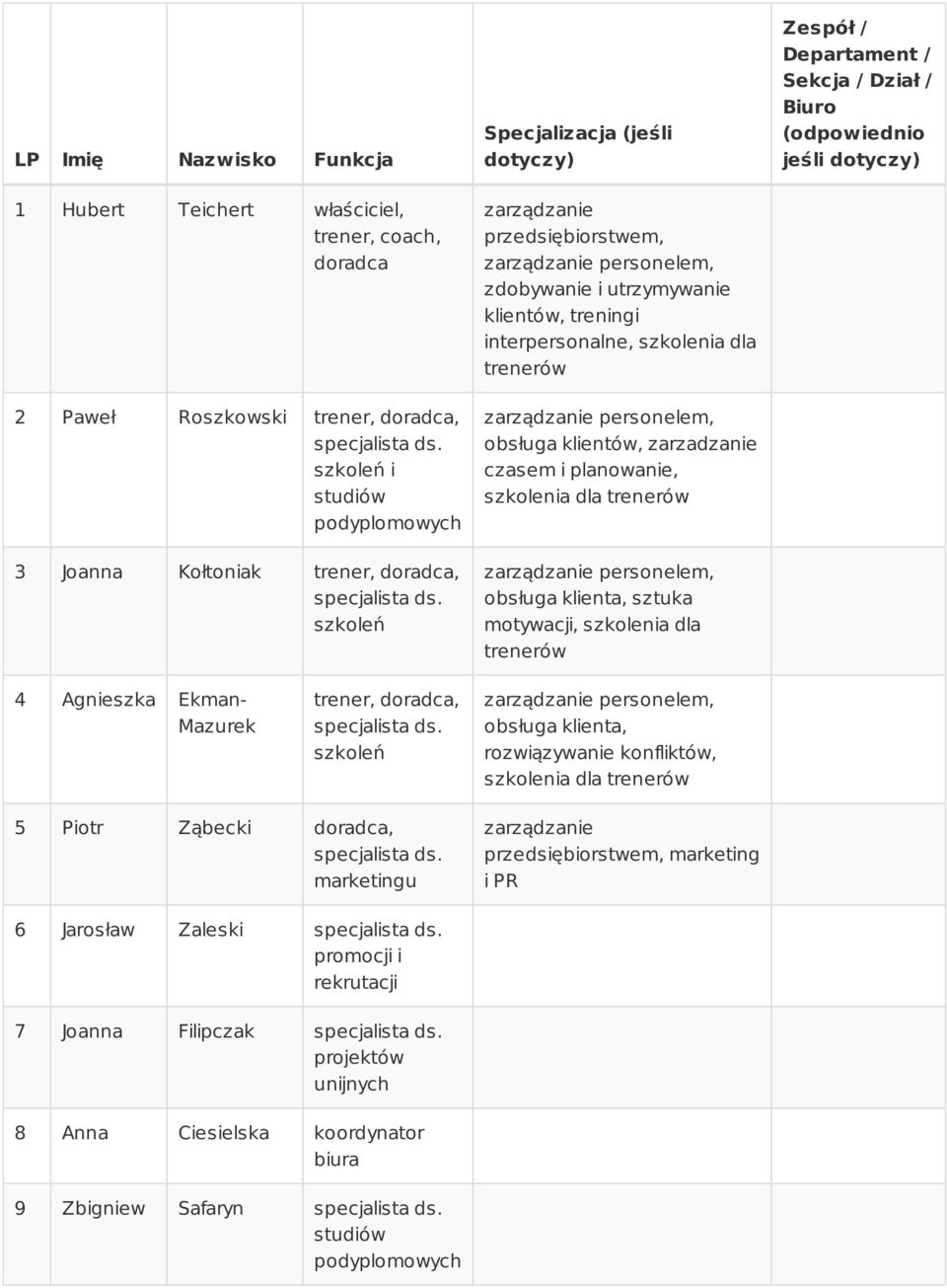 sztuka motywacji, szkolenia dla jeśli 4 Agnieszka Ekman- Mazurek trener, doradca, szkoleń obsługa klienta, rozwiązywanie konfliktów, szkolenia dla 5 Piotr Ząbecki doradca, marketingu