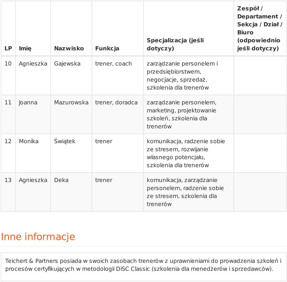 potencjału, szkolenia dla 13 Agnieszka Deka trener komunikacja, zarządzanie personelem, radzenie sobie ze stresem, szkolenia dla Inne informacje Teichert &