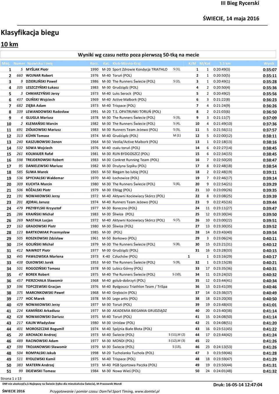 Runners Świecie (POL) S (2), 3 1 0:20:49(1) 0:35:28 4 335 LESZCZYŃSKI Łukasz 1983 M-30 Grudziądz (POL) 4 2 0:20:50(4) 0:35:36 5 3 CHMARZYŃSKI Jerzy 1973 M-40 Luks Serock (POL) 5 2 0:20:49(2) 0:35:56