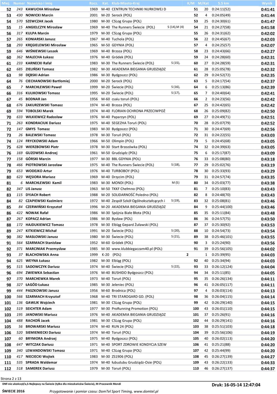 0:24:31(62) 0:42:02 57 265 KONIARSKI Janusz 1967 M-40 Tuchola (POL) 56 22 0:24:45(67) 0:42:03 58 293 KRĘGIELEWSKI Mirosław 1965 M-50 GDYNIA (POL) 57 4 0:24:25(57) 0:42:07 59 646 WIŚNIEWSKI Leszek