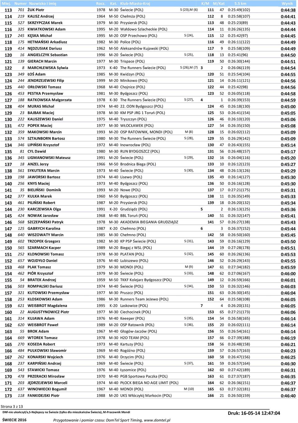 0:25:42(97) 0:44:45 118 175 HETMAŃSKI Arkadiusz 1982 M-30 Police (POL) 116 49 0:26:11(122) 0:44:49 119 414 NĘDZUSIAK Dariusz 1962 M-50 Aleksandrów Kujawski (POL) 117 9 0:25:58(109) 0:44:49 120 16