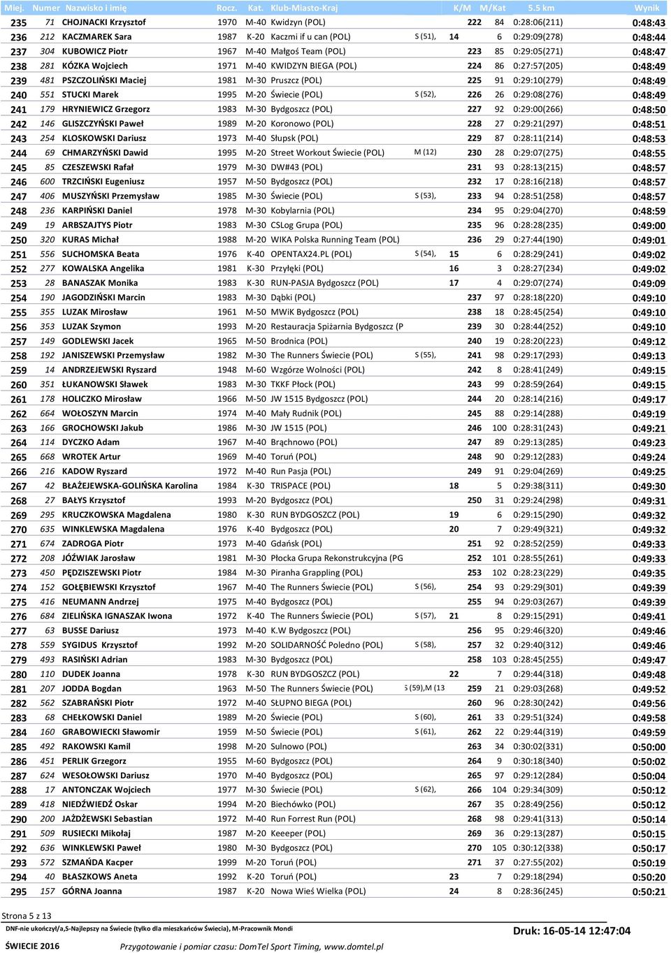 0:29:10(279) 0:48:49 240 551 STUCKI Marek 1995 M-20 Świecie (POL) S (52), 226 26 0:29:08(276) 0:48:49 241 179 HRYNIEWICZ Grzegorz 1983 M-30 Bydgoszcz (POL) 227 92 0:29:00(266) 0:48:50 242 146