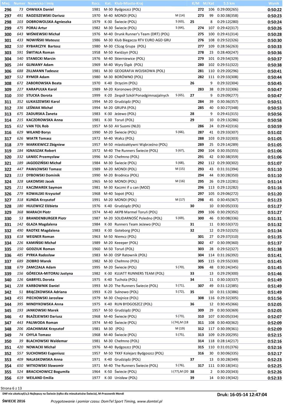 (POL) 275 100 0:29:41(314) 0:50:28 301 433 NOWIŃSKI Mateusz 1986 M-30 Klub Biegacza RTV EURO AGD GRU 276 108 0:29:52(326) 0:50:30 302 510 RYBARCZYK Bartosz 1980 M-30 CSLog Grupa (POL) 277 109