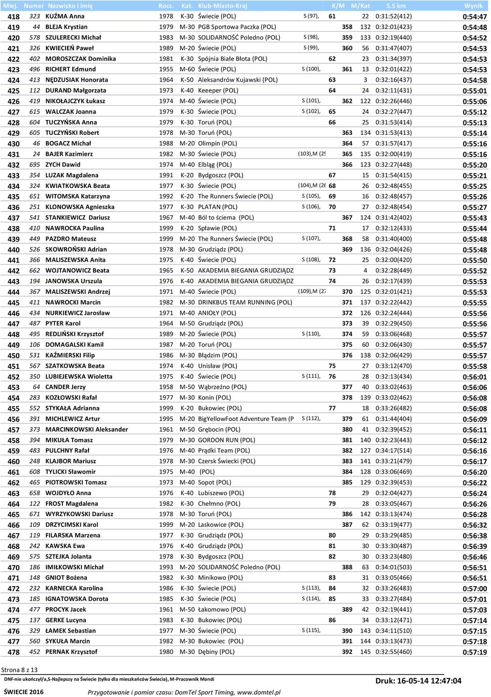 Białe Błota (POL) 62 23 0:31:34(397) 0:54:53 423 496 RICHERT Edmund 1955 M-60 Świecie (POL) S (100), 361 13 0:32:01(422) 0:54:53 424 413 NĘDZUSIAK Honorata 1964 K-50 Aleksandrów Kujawski (POL) 63 3