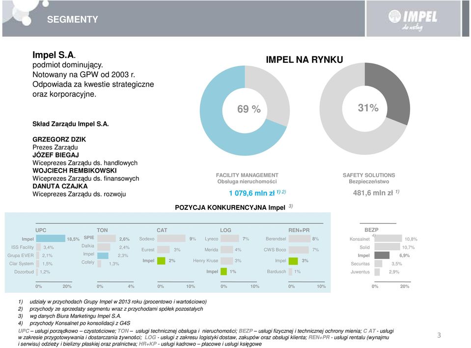 rozwoju FACILITY MANAGEMENT Obsługa nieruchomości 1 079,6 mln zł 1) 2) POZYCJA KONKURENCYJNA Impel 3) SAFETY SOLUTIONS Bezpieczeństwo 481,6 mln zł 1) UPC Impel ISS Facility 3,4% Grupa EVER 2,1% Clar