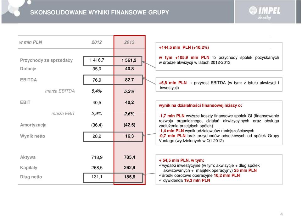 tym: z tytułu akwizycji i inwestycji) wynik na działalności finansowej niższy o: -1,7 mln PLN wyższe koszty finansowe spółek GI (finansowanie rozwoju organicznego, działań akwizycyjnych oraz obsługa