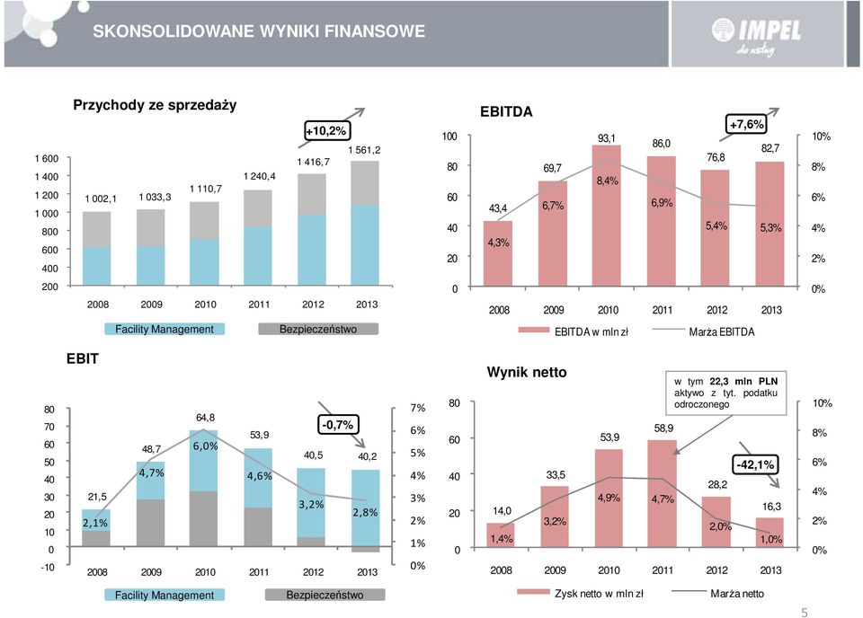 30 20 10 0-10 EBIT 64,8-0,7% 53,9 48,7 6,0% 40,5 40,2 4,7% 4,6% 21,5 3,2% 2,8% 2,1% 2008 2009 2010 2011 2012 2013 7% 6% 5% 4% 3% 2% 1% 0% 80 60 40 20 0 Wynik netto 14,0 1,4% 33,5 3,2% 53,9 58,9 4,9%