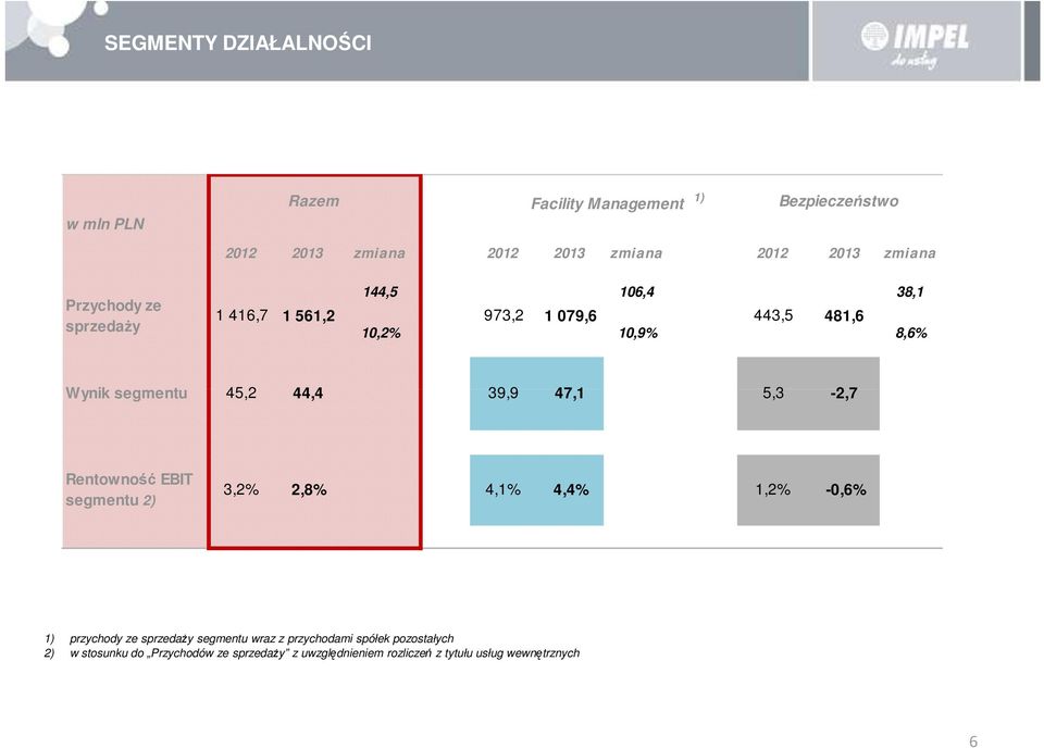 45,2 44,4 39,9 47,1 5,3-2,7 Rentowność EBIT segmentu 2) 3,2% 2,8% 4,1% 4,4% 1,2% -0,6% 1) przychody ze sprzedaży segmentu