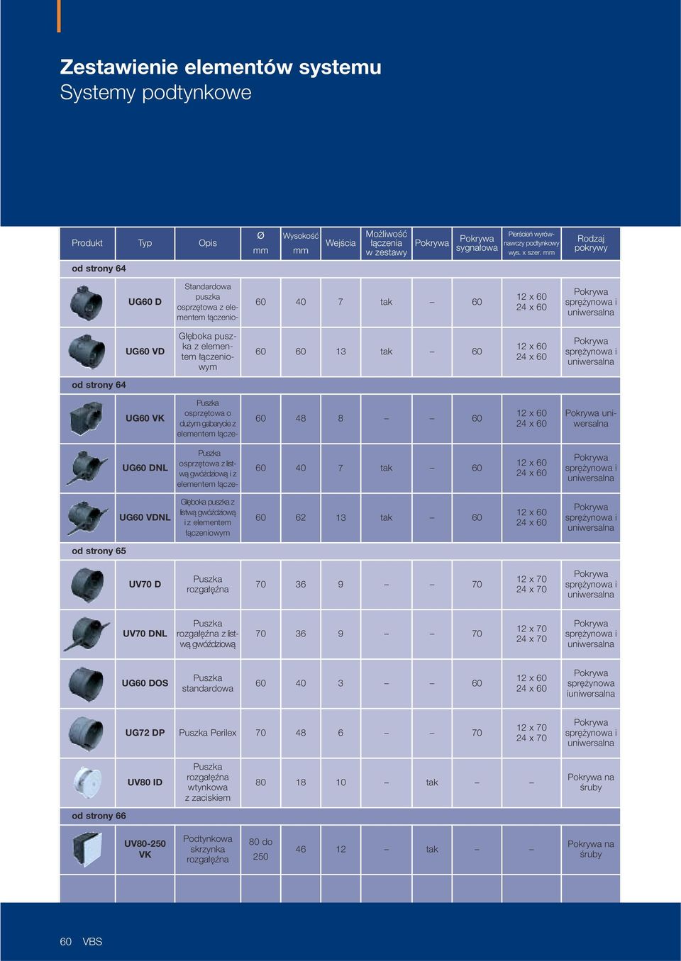 13 tak 60 12 x 60 24 x 60 Pokrywa spr ynowa i uniwersalna od strony 64 UG60 VK Puszka osprz towa o du ym gabarycie z elementem àcze- 60 48 8 60 12 x 60 24 x 60 Pokrywa uniwersalna UG60 DNL Puszka