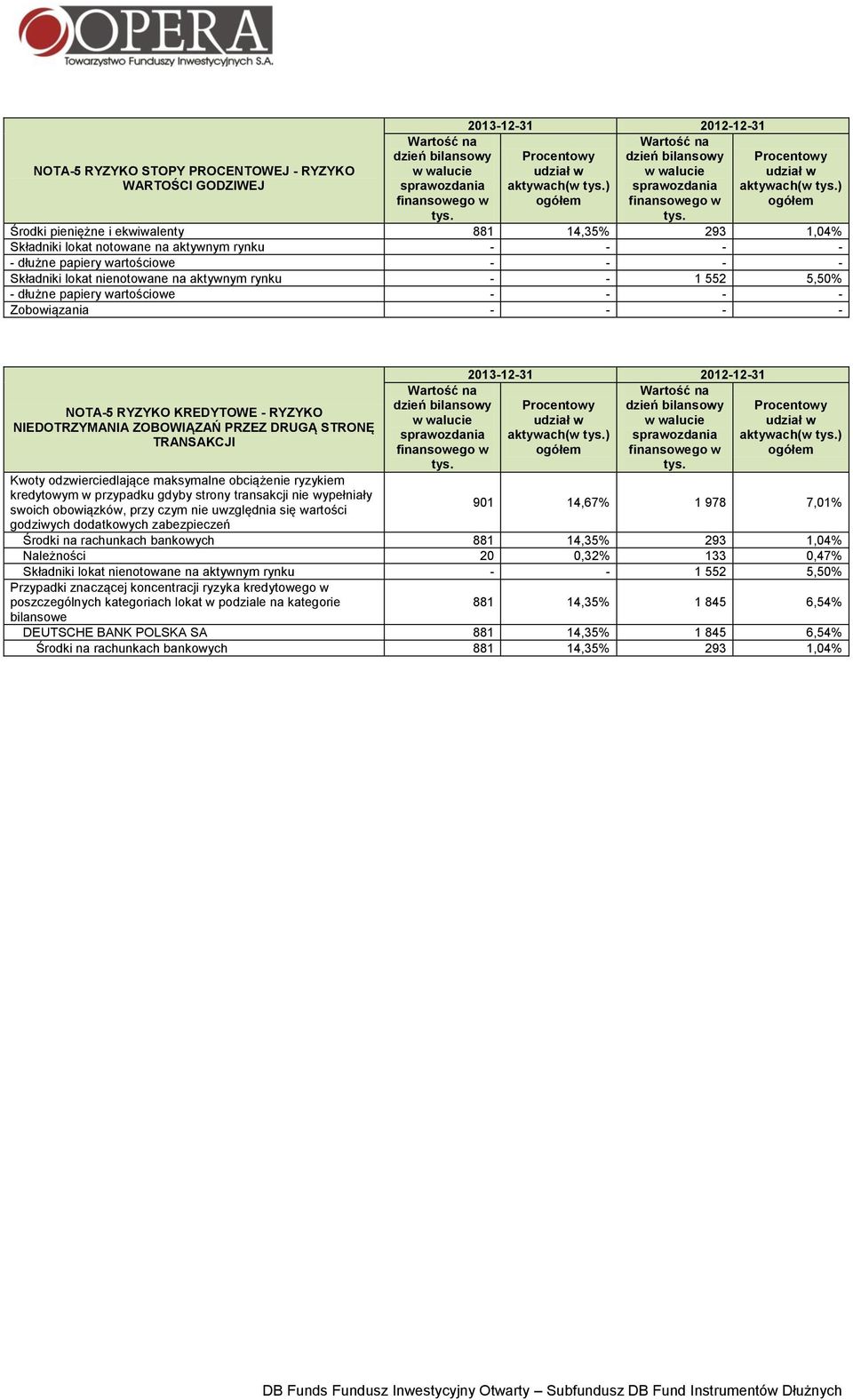 dłużne papiery wartościowe - - - - Składniki lokat nienotowane na aktywnym rynku - - 1 552 5,50% - dłużne papiery wartościowe - - - - Zobowiązania - - - - NOTA-5 RYZYKO KREDYTOWE - RYZYKO