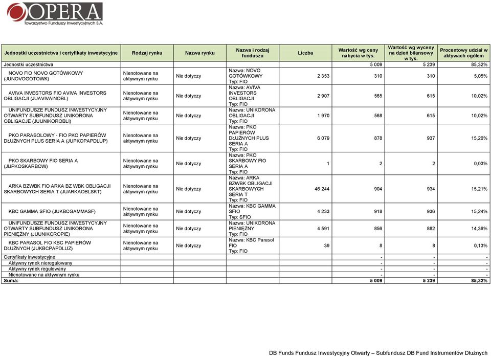 FIO AVIVA INVESTORS OBLIGACJI (JUAVIVAINOBL) UNIFUNDUSZE FUNDUSZ INWESTYCYJNY OTWARTY SUBFUNDUSZ UNIKORONA OBLIGACJE (JUUNIKOROBLI) PKO PARASOLOWY - FIO PKO PAPIERÓW DŁUŻNYCH PLUS SERIA A