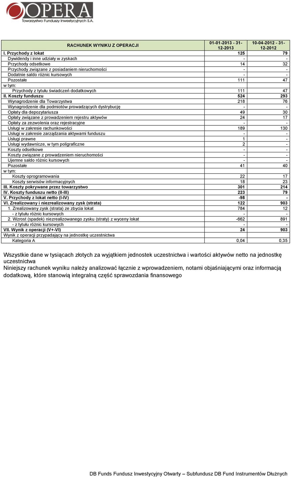 tym: Przychody z tytułu świadczeń dodatkowych 111 47 II.