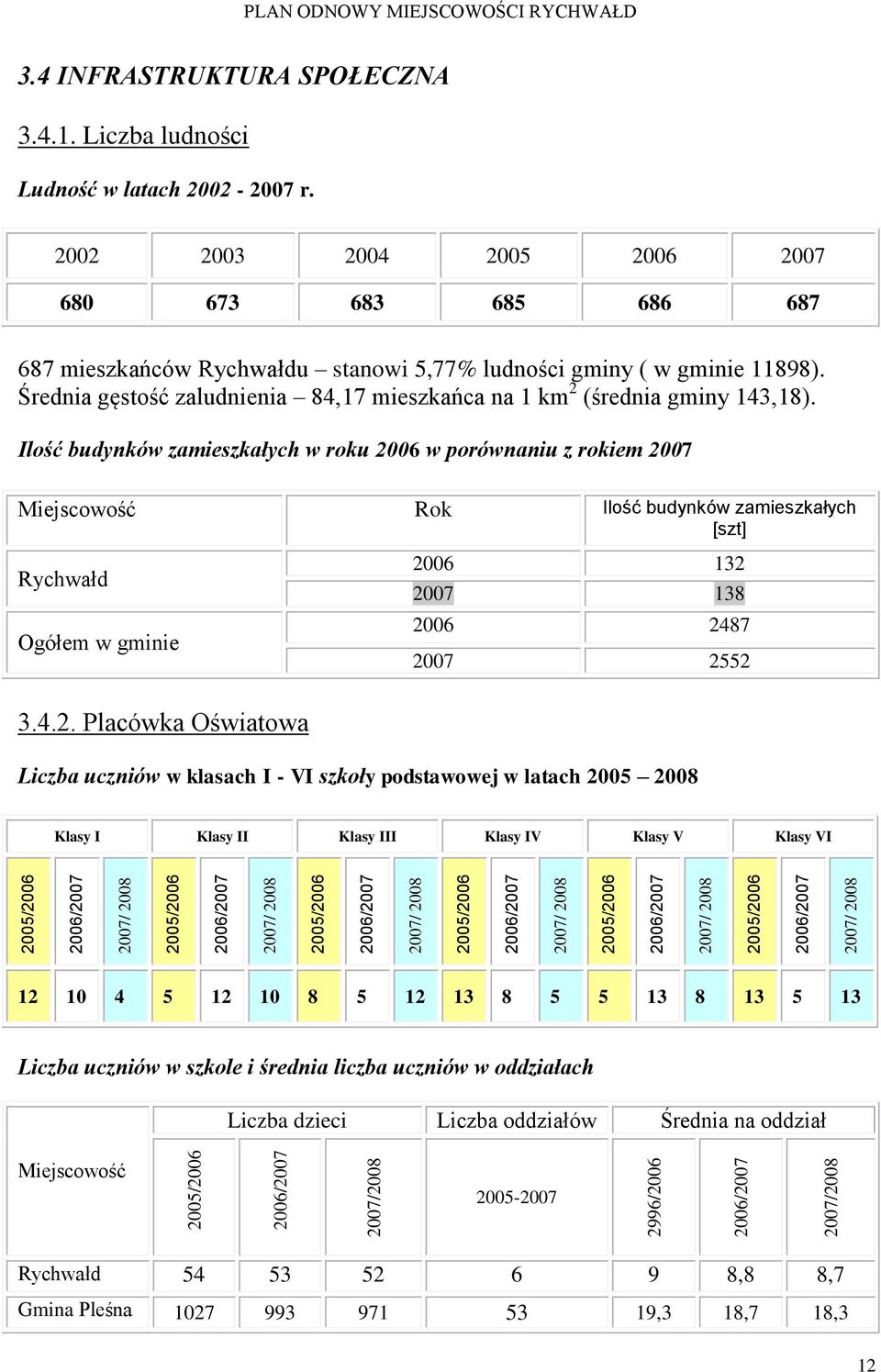2002 2003 2004 2005 2006 2007 680 673 683 685 686 687 687 mieszkańców Rychwałdu stanowi 5,77% ludności gminy ( w gminie 11898).