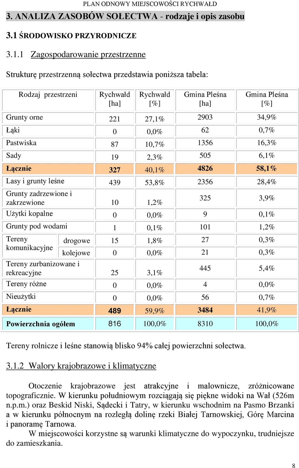 1 Zagospodarowanie przestrzenne Strukturę przestrzenną sołectwa przedstawia poniższa tabela: Rodzaj przestrzeni Rychwałd [ha] Rychwałd [%] Gmina Pleśna [ha] Gmina Pleśna [%] Grunty orne 221 27,1%