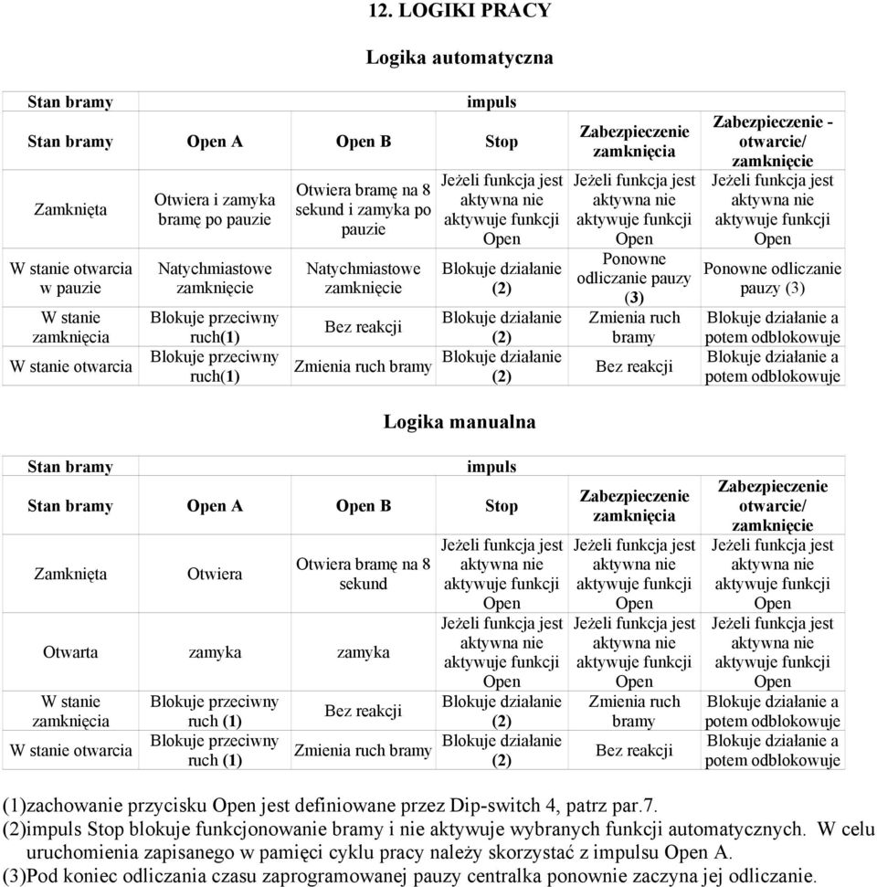 pauzy (3) a a Logika manualna Stan bramy impuls Stan bramy A B Stop Zamknięta Otwiera Otwiera bramę na 8 sekund Otwarta zamyka zamyka W stanie W stanie otwarcia ruch (1) ruch (1) Zmienia ruch bramy
