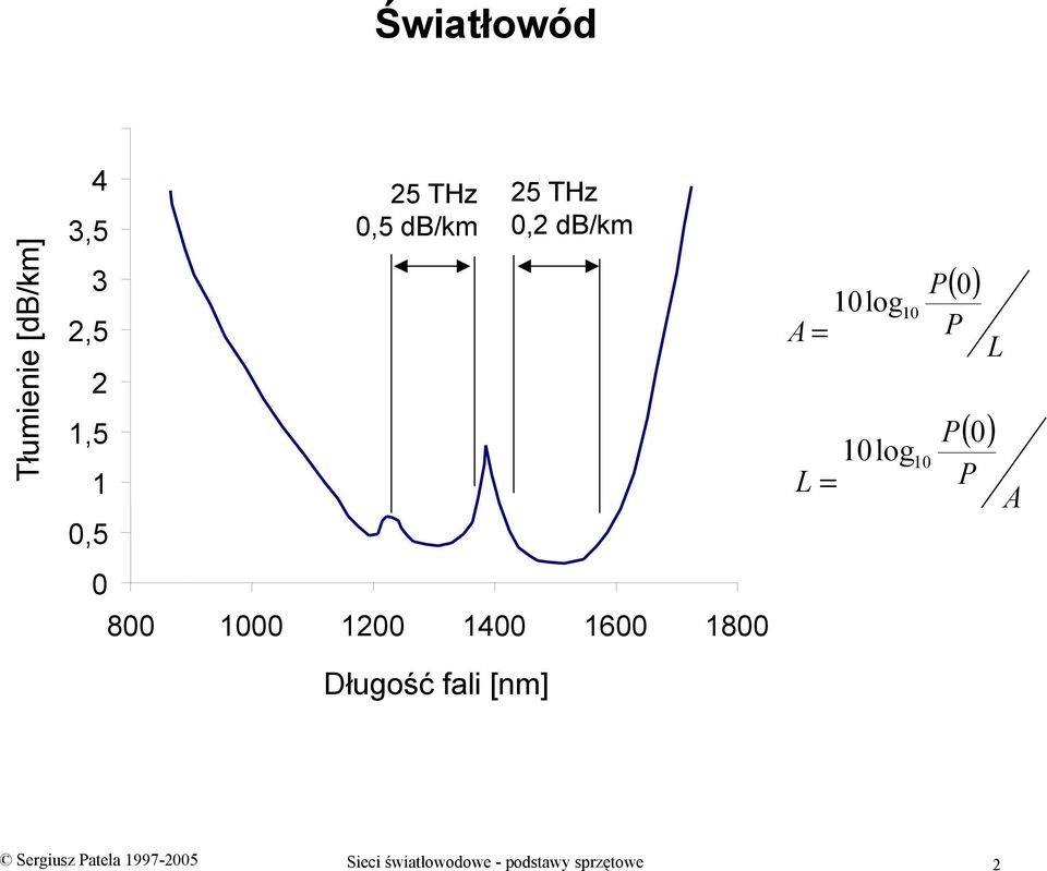Długość fali [nm] A L 10log10 = 10log10 = ( 0) P P L ( 0) P P