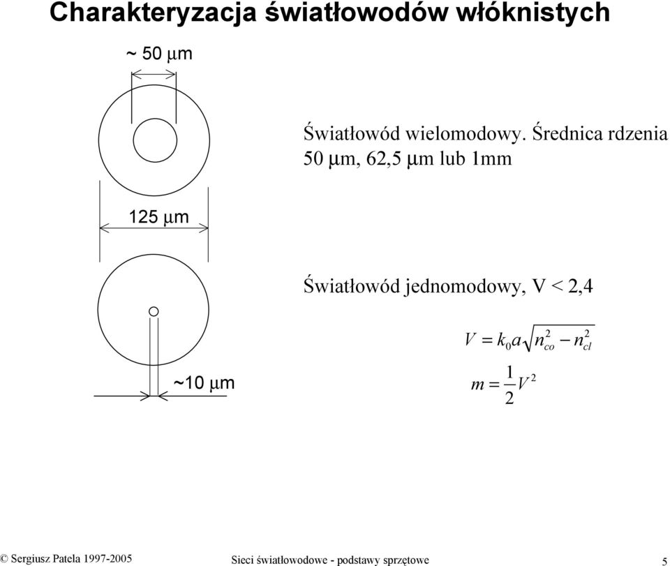 Średnica rdzenia 50 µm, 62,5 µm lub 1mm 125 µm Światłowód