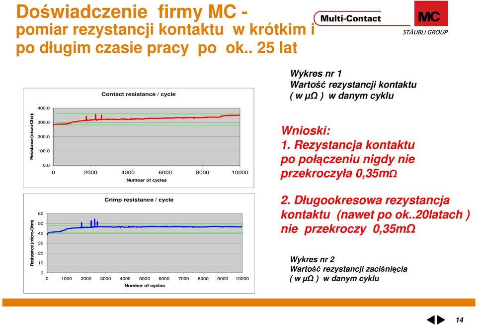 0 0 2000 4000 6000 8000 10000 Number of cycles Wnioski: 1.