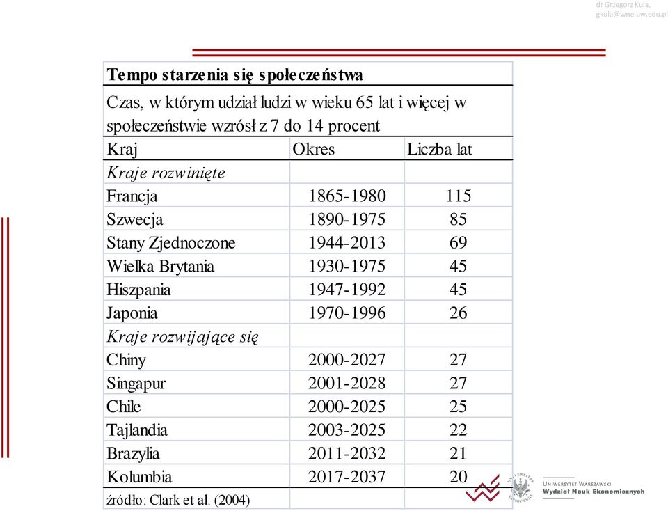 Wielka Brytania 1930-1975 45 Hiszpania 1947-1992 45 Japonia 1970-1996 26 Kraje rozwijające się Chiny 2000-2027 27 Singapur