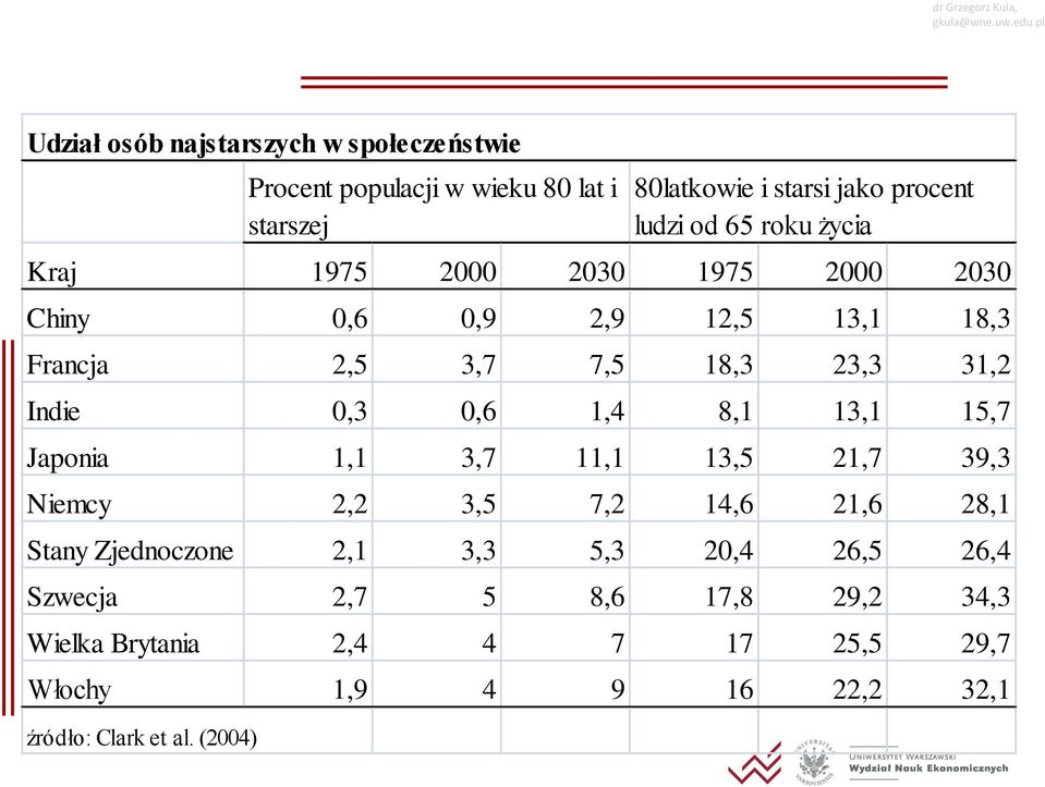 Zjednoczone 2,1 3,3 5,3 20,4 26,5 26,4 Szwecja 2,7 5 8,6 17,8 29,2 34,3 Wielka Brytania 2,4 4 7 17 25,5 29,7 Włochy 1,9 4 9 16