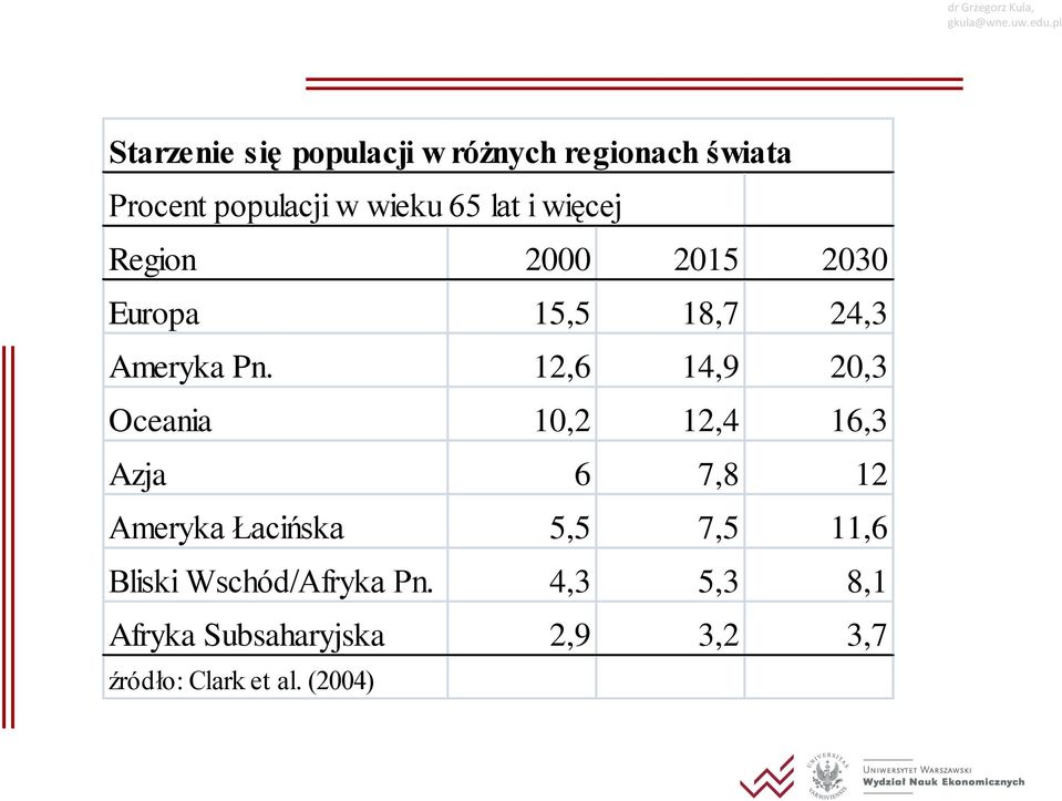 12,6 14,9 20,3 Oceania 10,2 12,4 16,3 Azja 6 7,8 12 Ameryka Łacińska 5,5 7,5 11,6