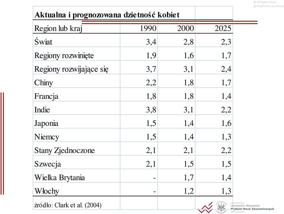 Indie 3,8 3,1 2,2 Japonia 1,5 1,4 1,6 Niemcy 1,5 1,4 1,3 Stany Zjednoczone 2,1 2,1 2,2 Szwecja