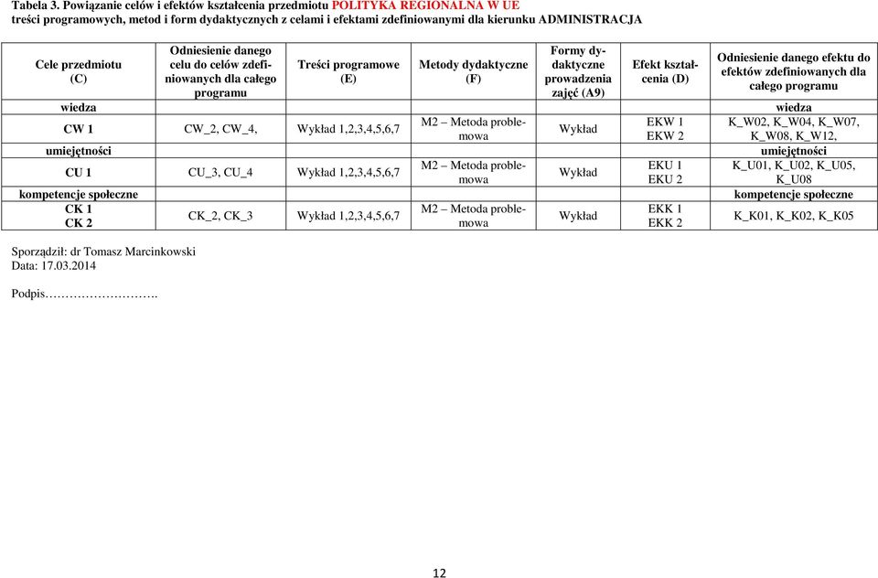 przedmiotu (C) Sporządził: dr Tomasz Marcinkowski Data: 7.0.04 Podpis.