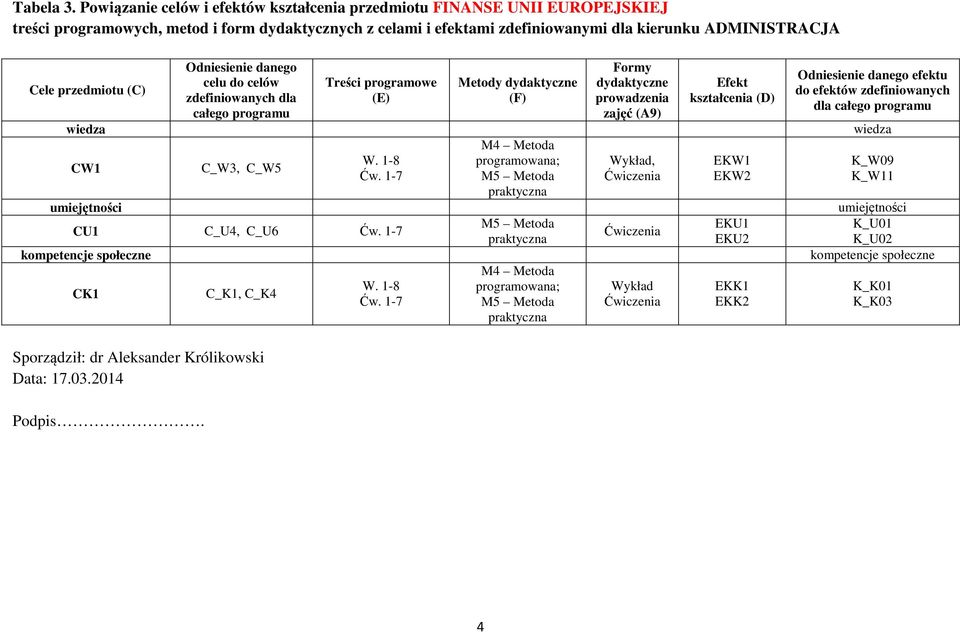 przedmiotu (C) Sporządził: dr Aleksander Królikowski Data: 7.0.04 Podpis.