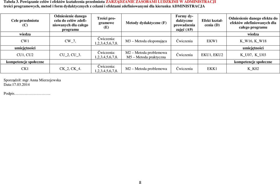 ADMINISTRACJA Cele przedmiotu (C) Sporządził: mgr Anna Mierzejewska Data:7.0.04 Podpis.