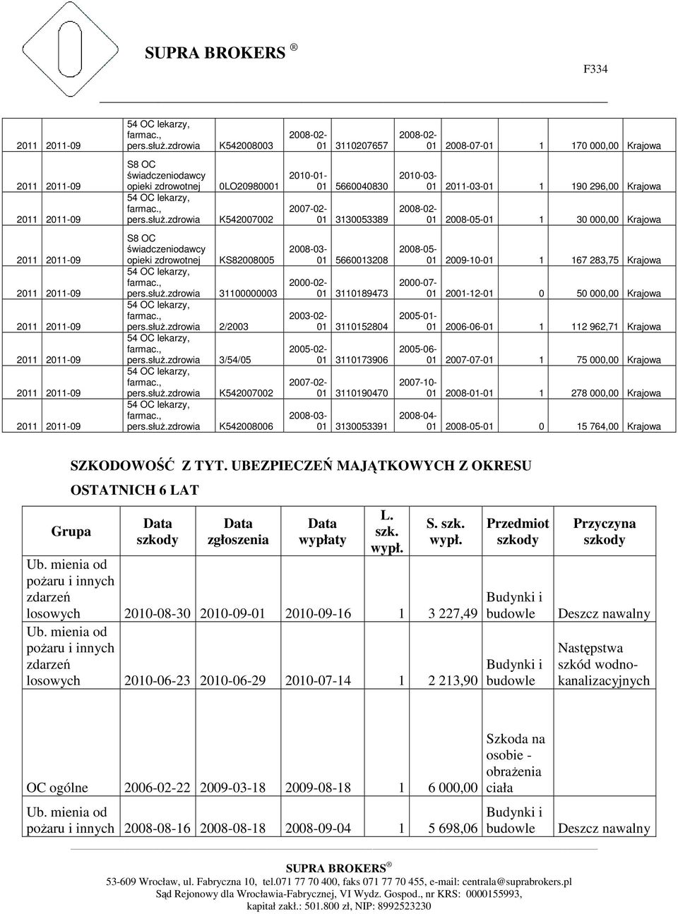 2010-03- 01 2011-03-01 1 190 296,00 Krajowa 2008-02- 01 2008-05-01 1 30 Krajowa S8 OC świadczeniodawcy opieki zdrowotnej KS82008005 zdrowia 31100000003 zdrowia 2/2003 zdrowia 3/54/05 zdrowia