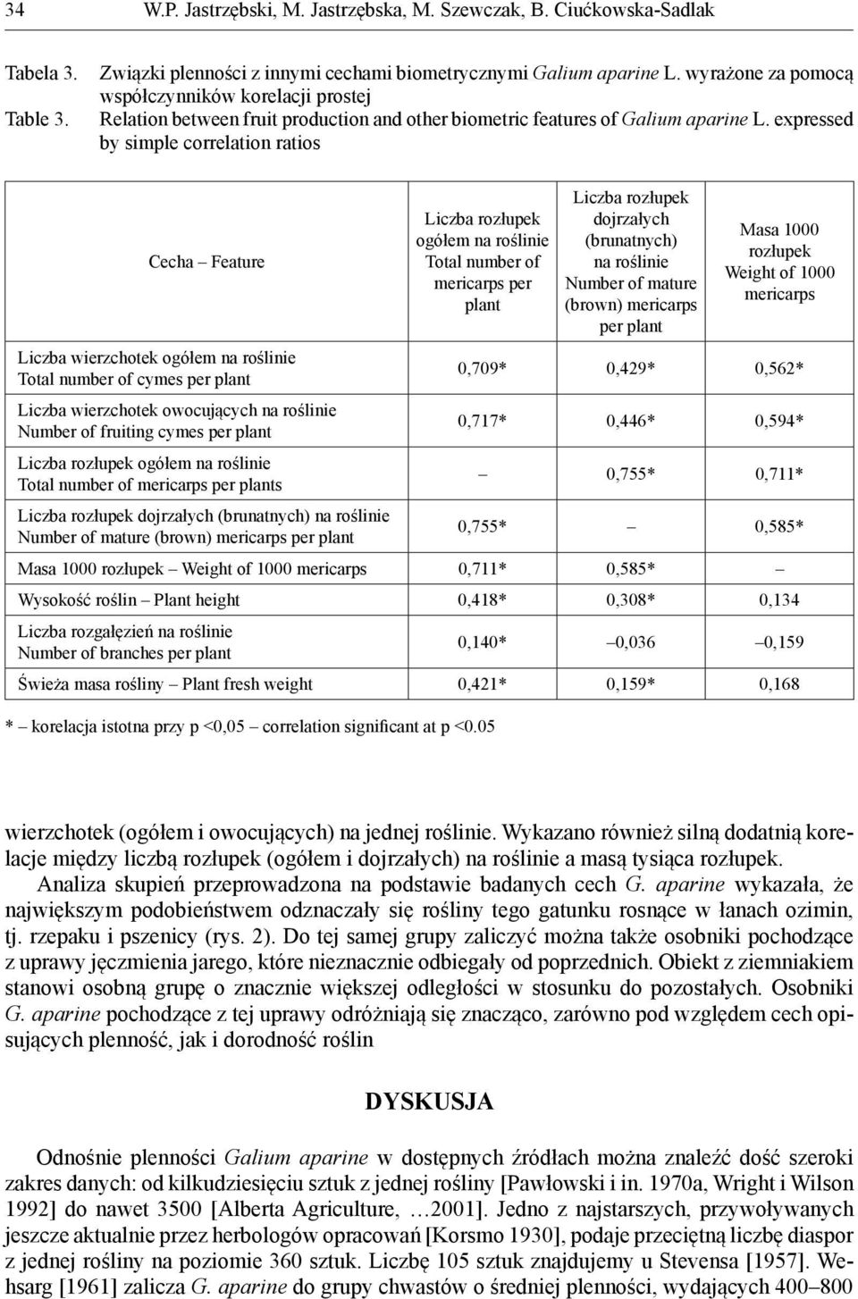 expressed by simple correlation ratios Cecha Feature Liczba rozłupek ogółem na roślinie Total number of mericarps per plant Liczba rozłupek dojrzałych (brunatnych) na roślinie Number of mature