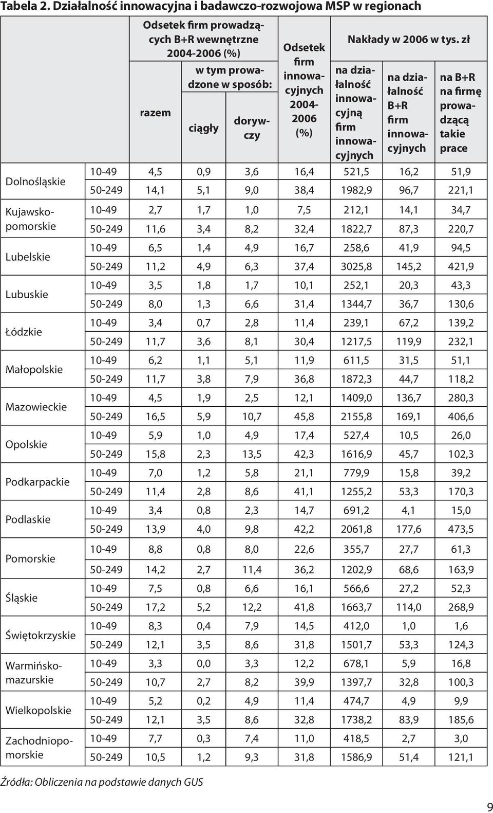 2004-2006 (%) w tym prowadzone w sposób: razem ciągły Odsetek firm innowacyjnych 2004-2006 (%) Nakłady w 2006 w tys.