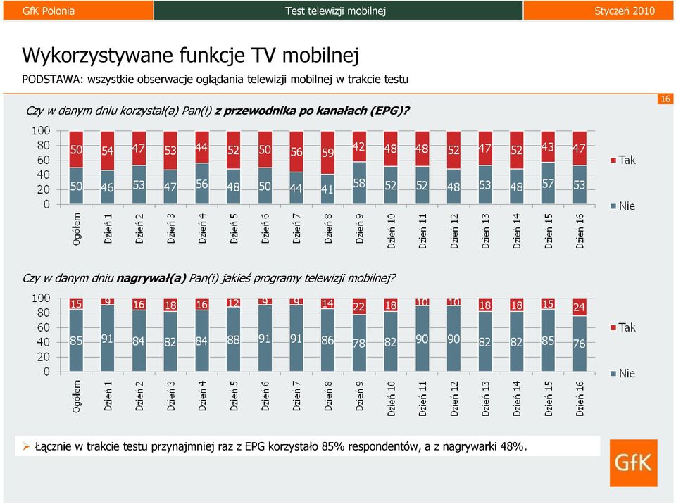 (EPG)? 16 Czy w danym dniu nagrywał(a) Pan(i) jakieś programy telewizji mobilnej?